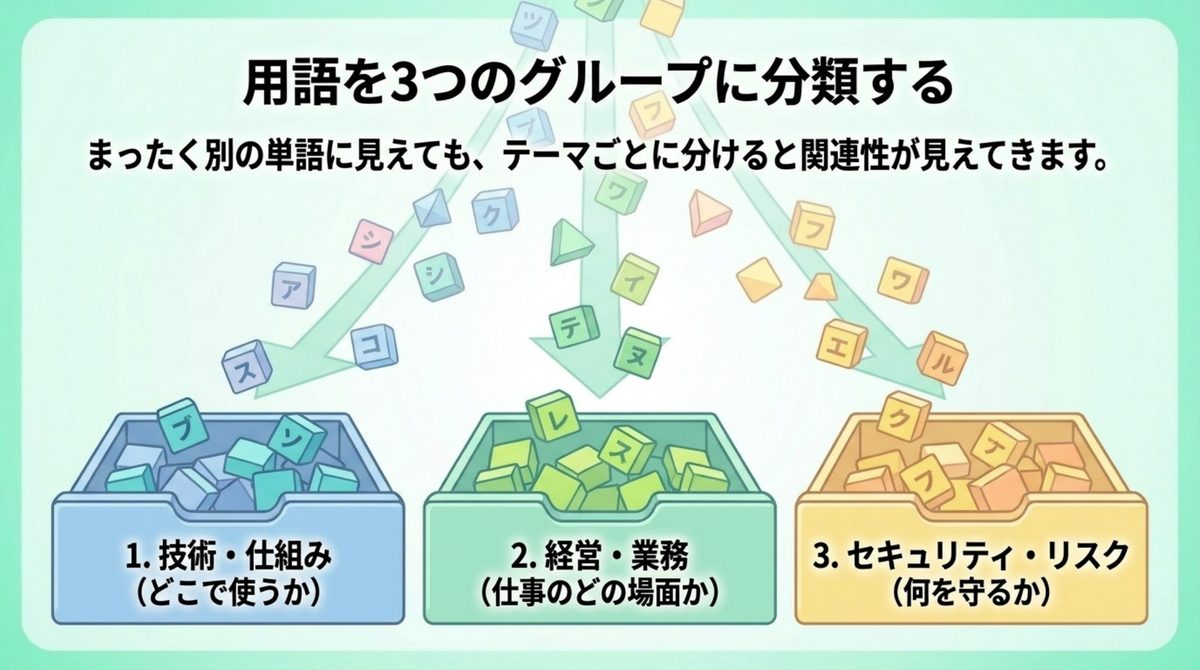 ITパスポートの用語を技術・経営業務・セキュリティの3グループに分ける図解