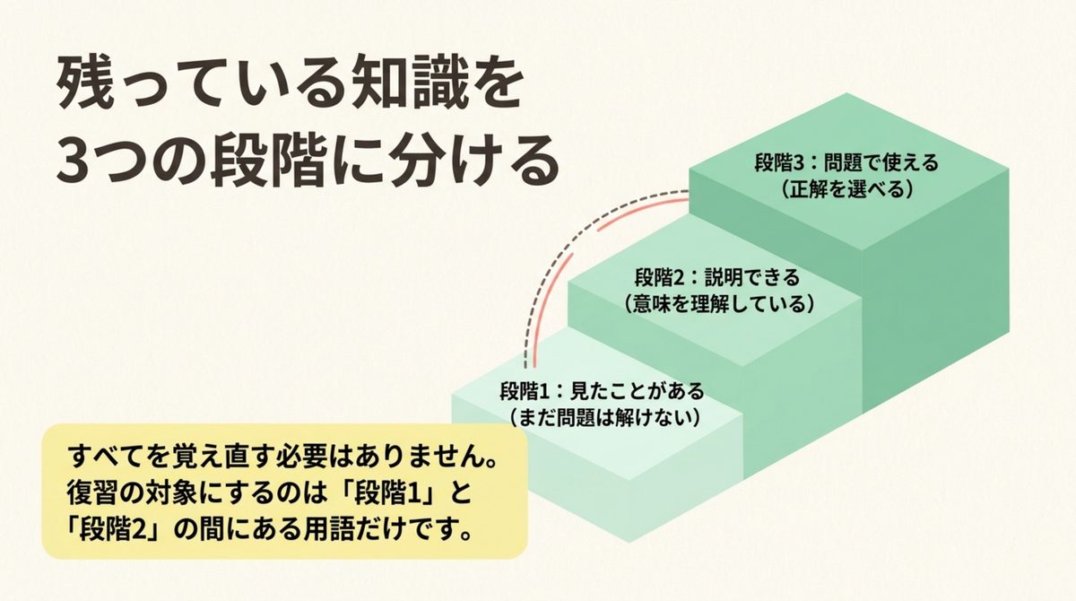 ITパスポート再開時の知識3段階 ITパスポートの残っている知識を見たことがある・説明できる・問題で使えるの3段階に分ける図
