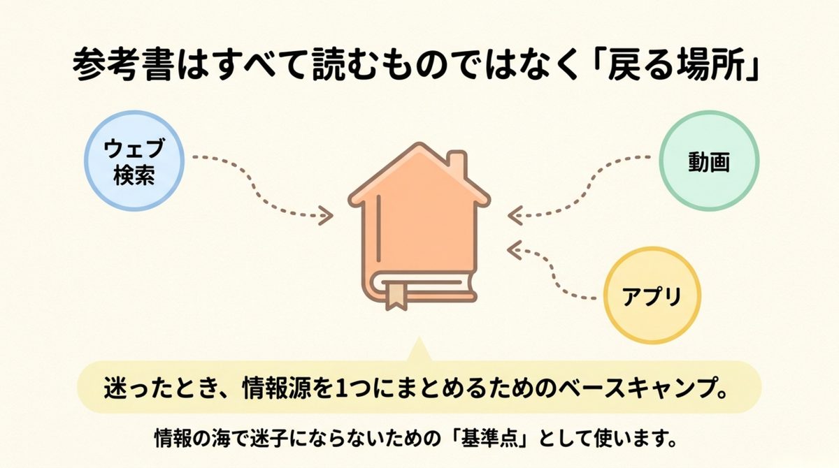 参考書があった方がいい人|ITパスポートに参考書はいらない?本なしで進めていい人・必要な人 参考書があった方がいい人を整理した図解