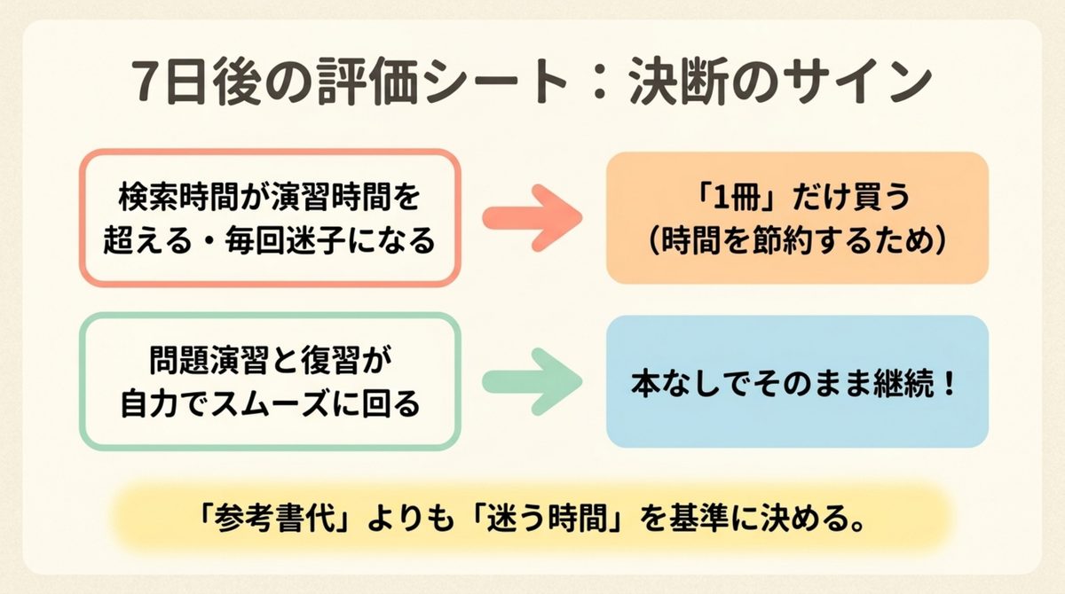 7日テストの記録例|ITパスポートに参考書はいらない?本なしで進めていい人・必要な人 7日テストの記録例を整理した図解