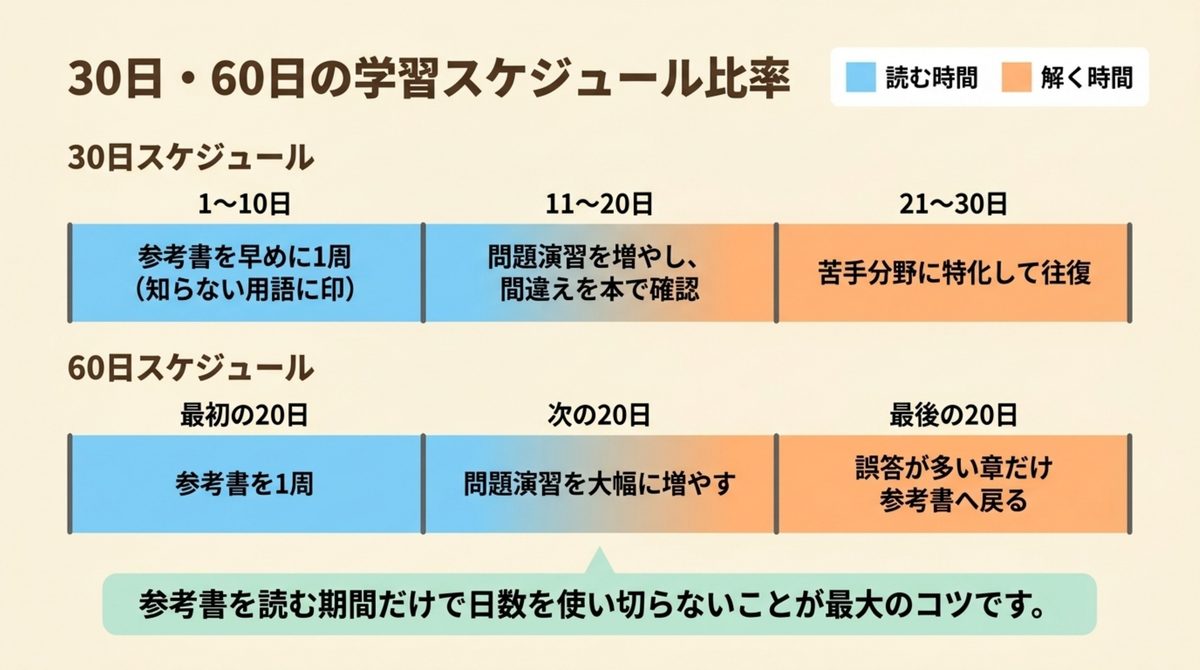 ITパスポート参考書の30日60日学習スケジュール