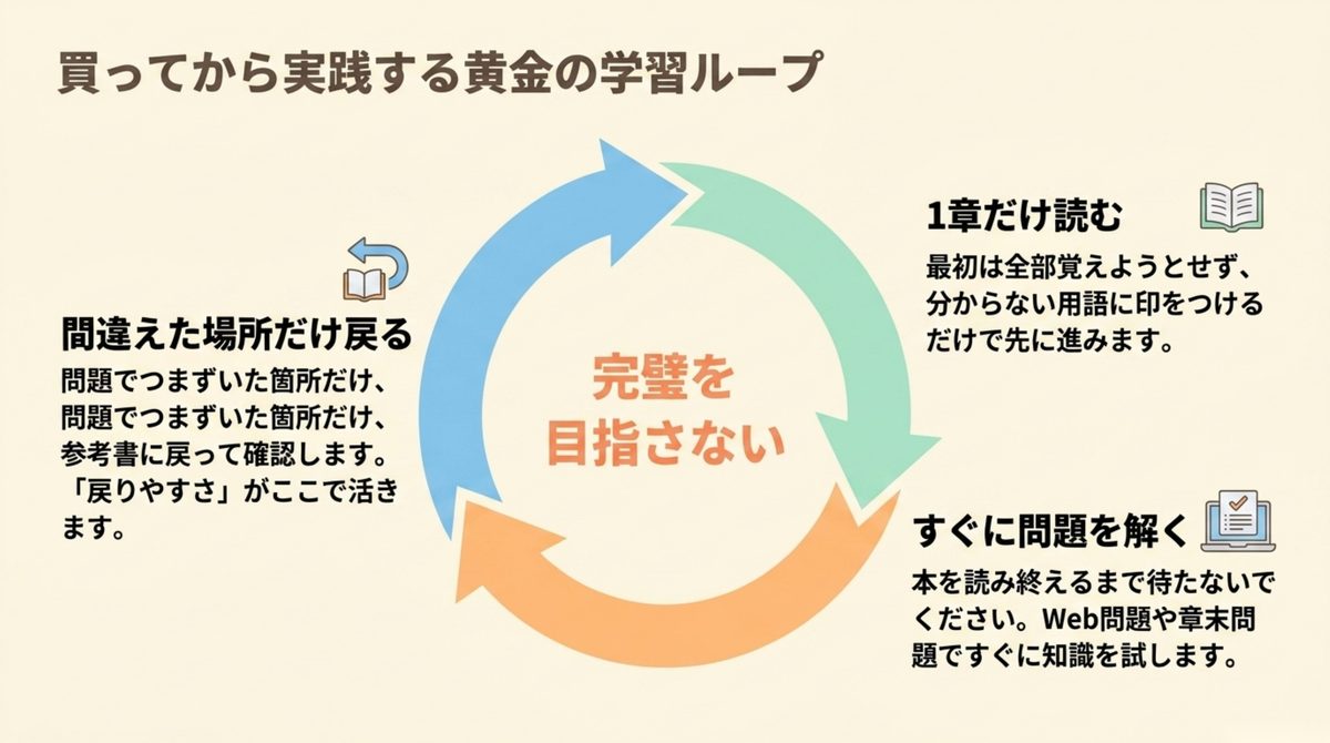 ITパスポート参考書を買った後の学習ループ