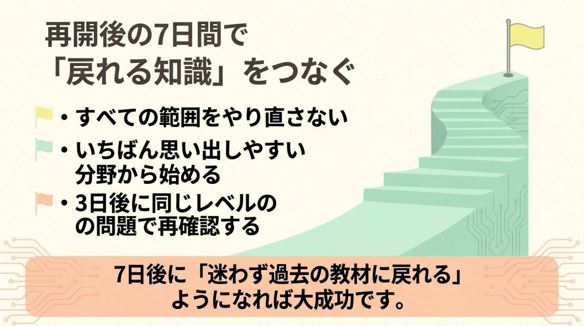 ITパスポート再開後の7日間 ITパスポート再開後の7日間で戻れる知識をつなぐ手順