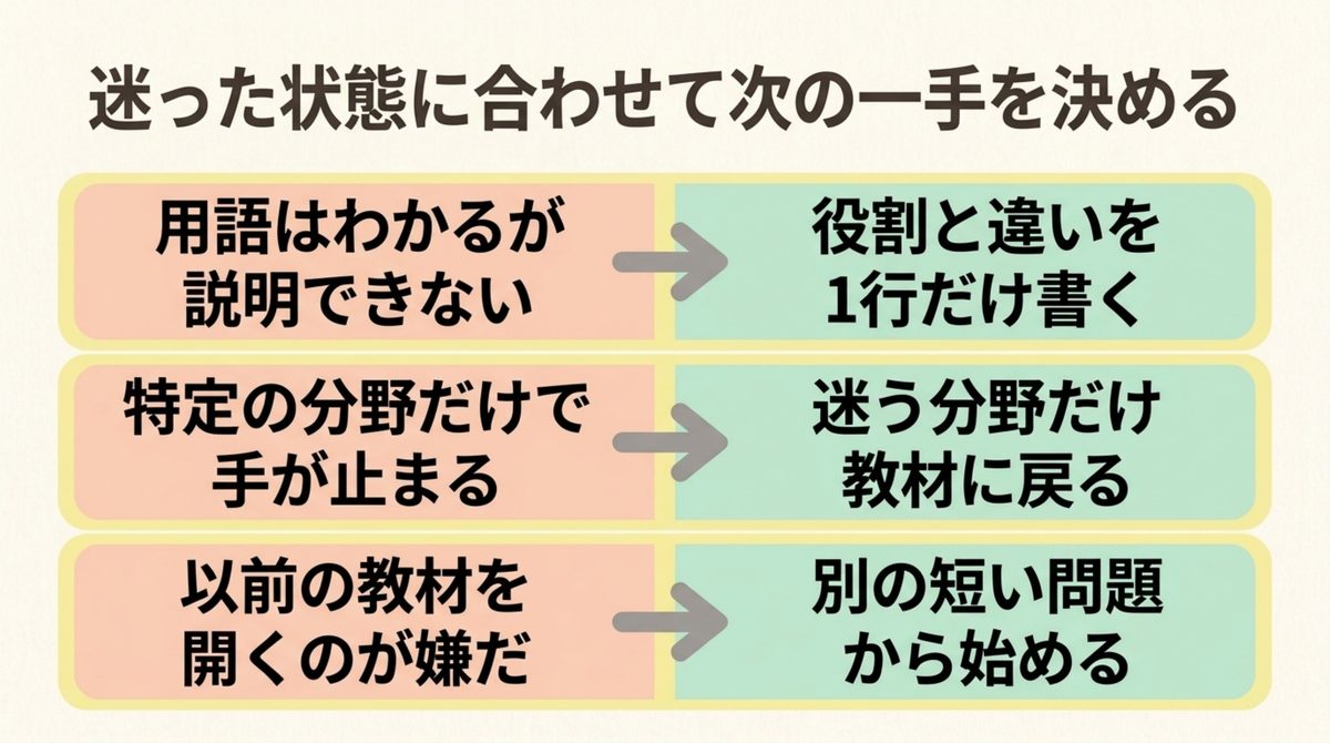 迷った状態別のITパスポート再開方法 ITパスポート再開時の迷い方に合わせて次にやることを決める図