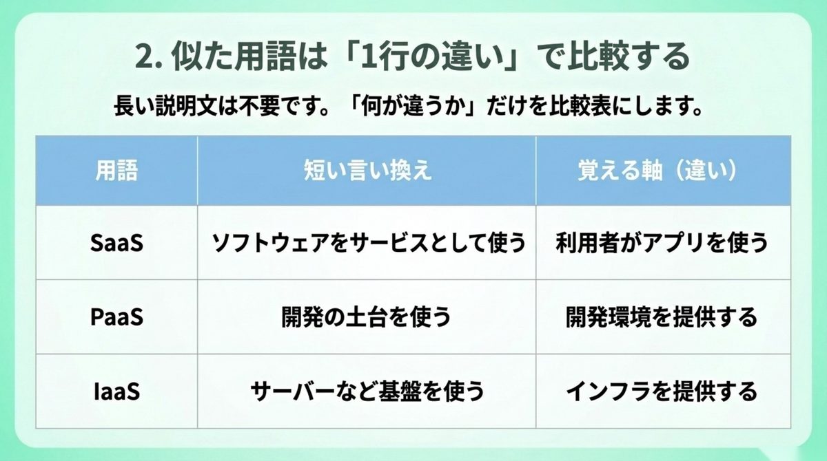 SaaS・PaaS・IaaSの違いを1行で比較した表