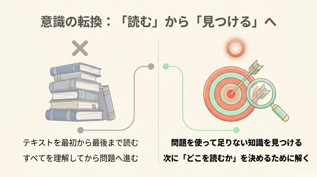 ITパスポートはテキストを全部読むより問題から弱点を見つける流れを示す図解