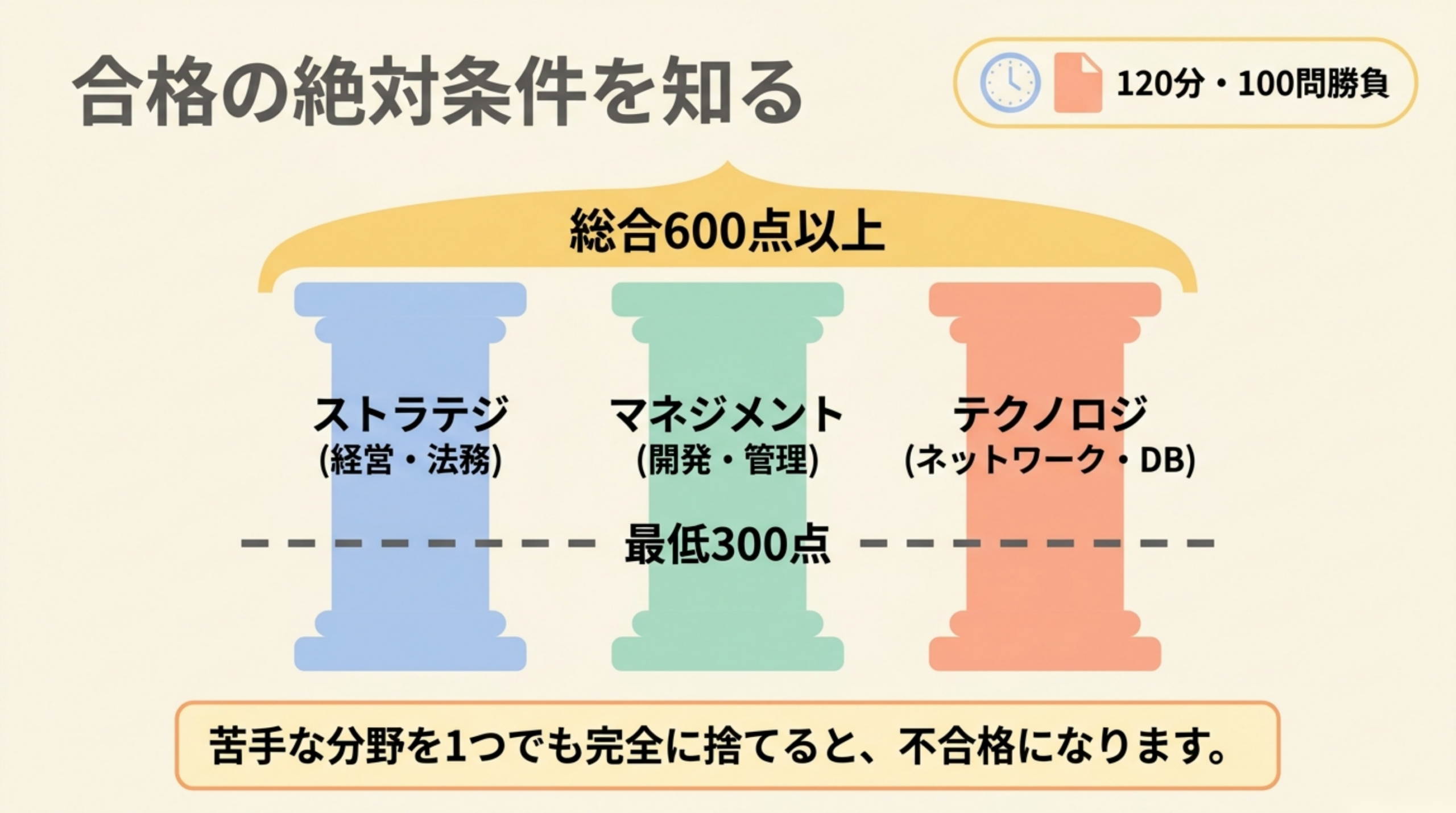 ITパスポートの合格基準は総合600点以上と3分野各300点以上を満たす図解