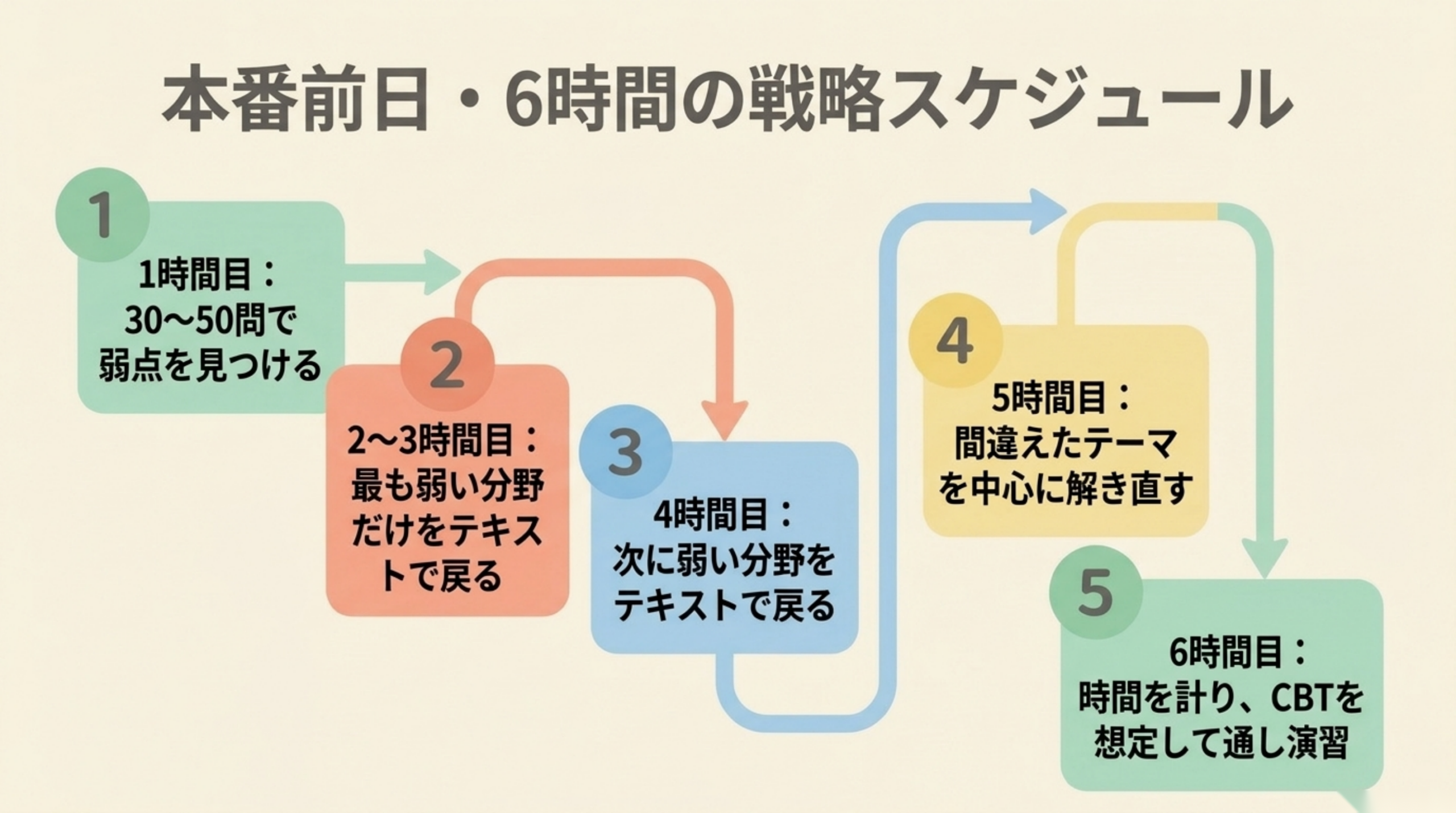ITパスポート本番前日6時間の弱点診断・補強・CBT演習スケジュール