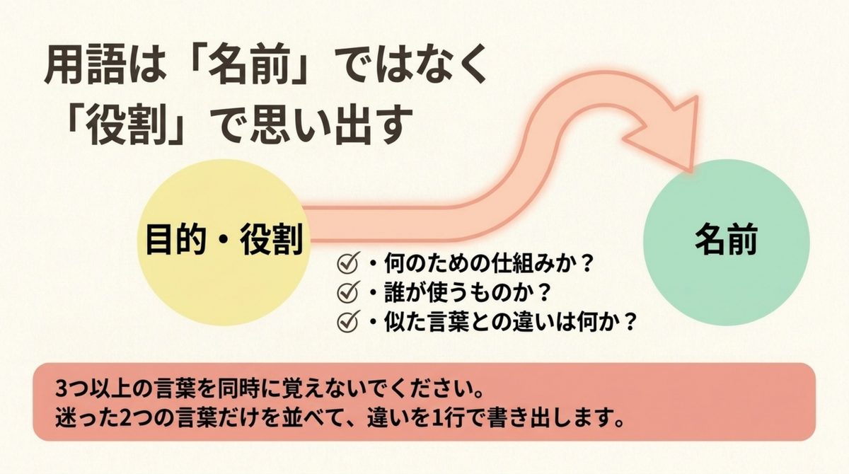ITパスポート用語を役割から思い出す ITパスポートの用語を名前ではなく目的や役割から思い出す方法