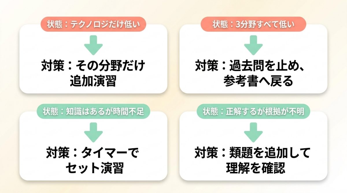 ITパスポート過去問の弱点別対策