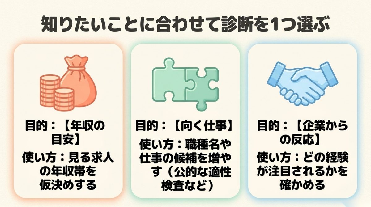 市場価値診断|知りたい目的で1つ選ぶ 年収の目安と向く仕事と企業の反応という3つの目的別に診断を選ぶ図