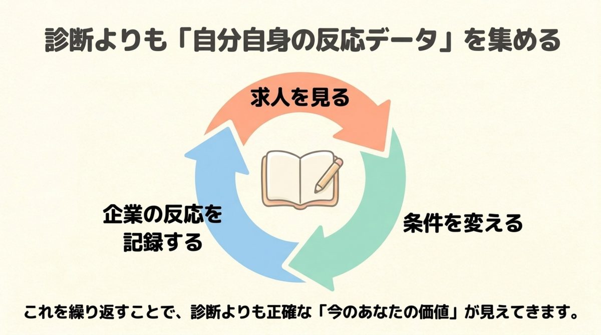 市場価値診断|自分自身の反応データを集める 求人を見て条件を変え企業の反応を記録する循環図