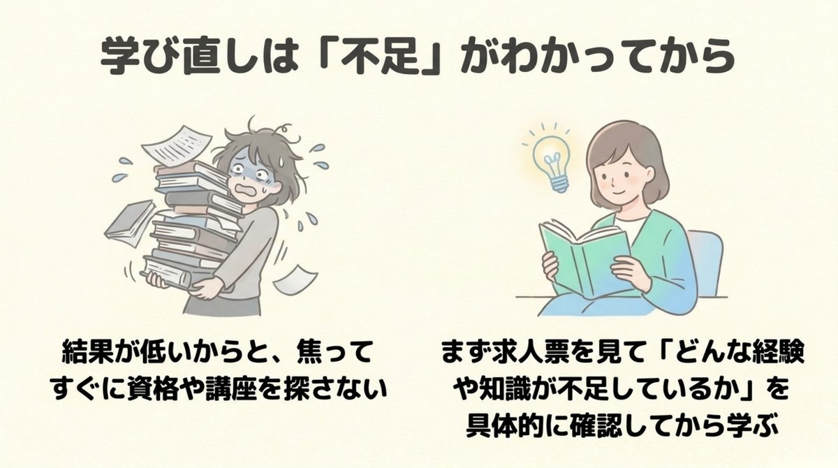 市場価値診断|学び直しは不足が分かってから 結果が低いと焦って講座を探す姿と不足を確認してから学ぶ姿の対比