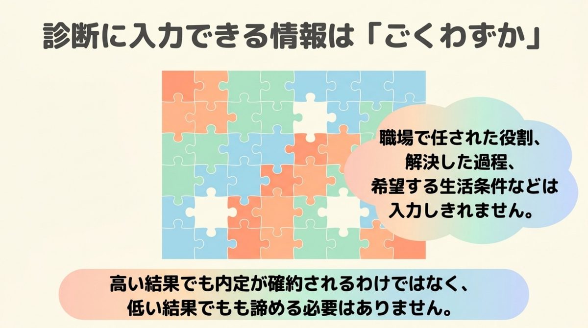 市場価値診断|入力できる情報はごくわずか 診断に入力できる情報が実際の経験の一部にすぎないことを示した図