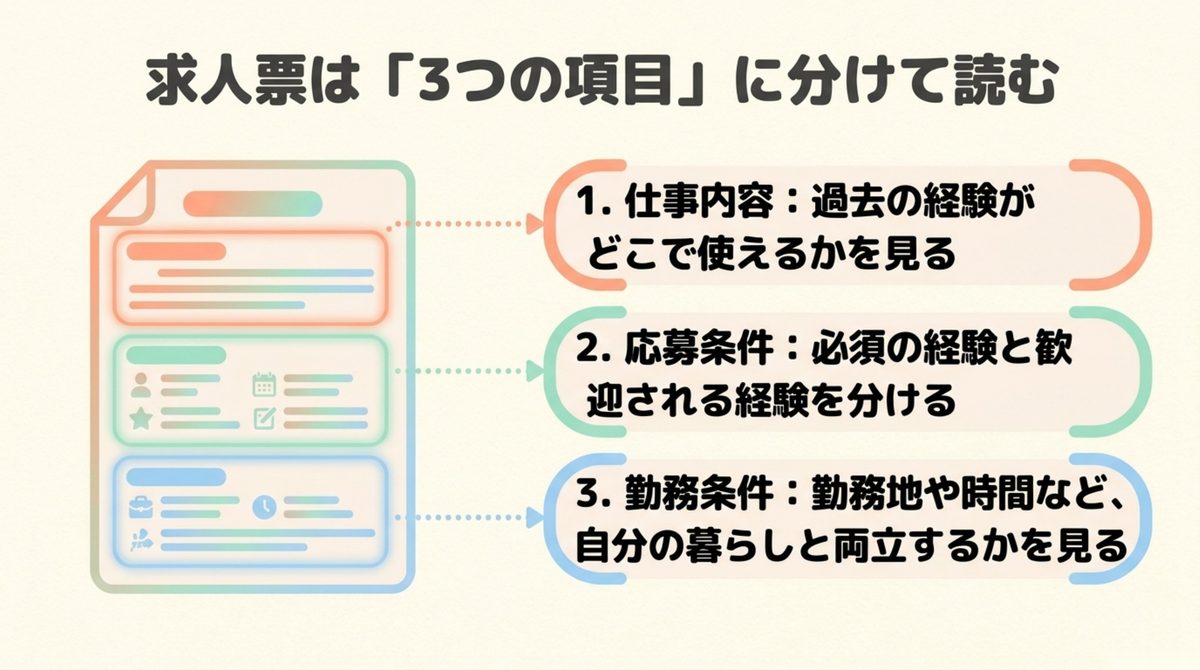 市場価値診断|求人票は3つの項目に分けて読む 仕事内容と応募条件と勤務条件の3項目に分けて求人票を読む図