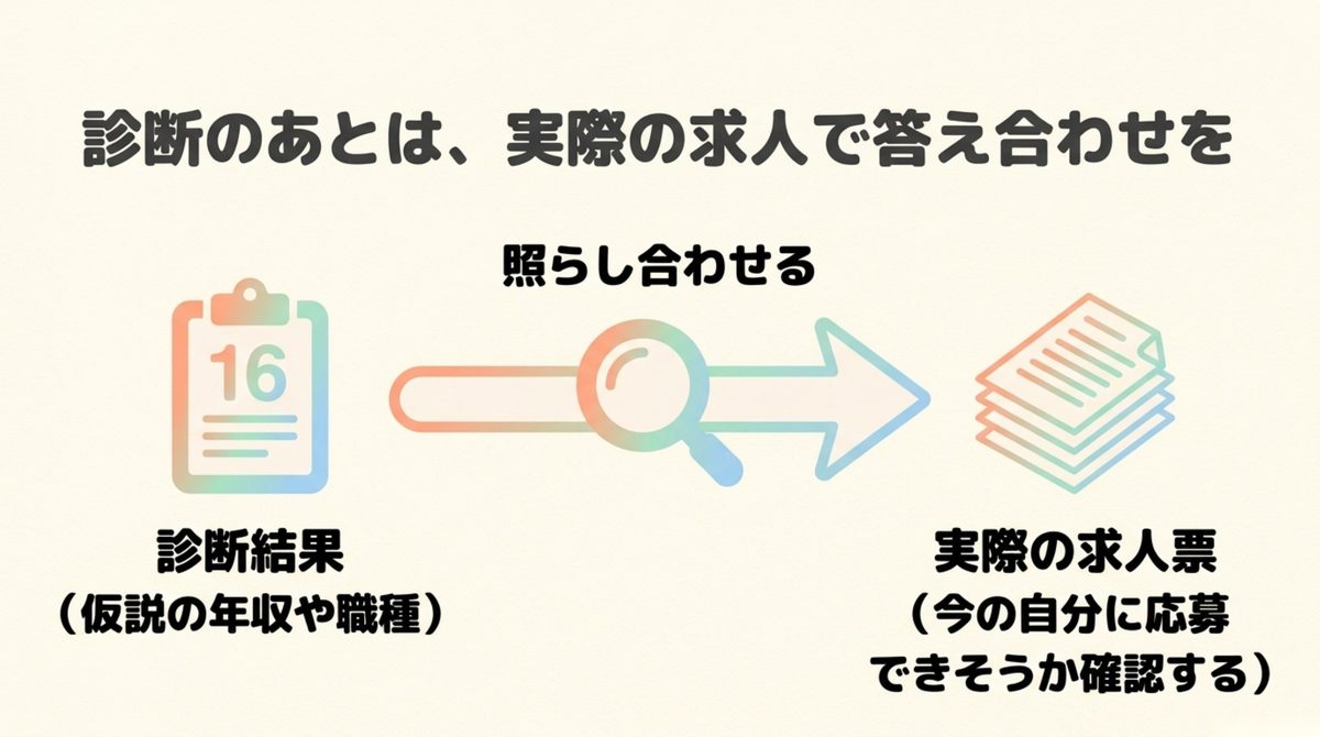 市場価値診断|結果は実際の求人で答え合わせする 診断結果と実際の求人票を照らし合わせる流れを示した図