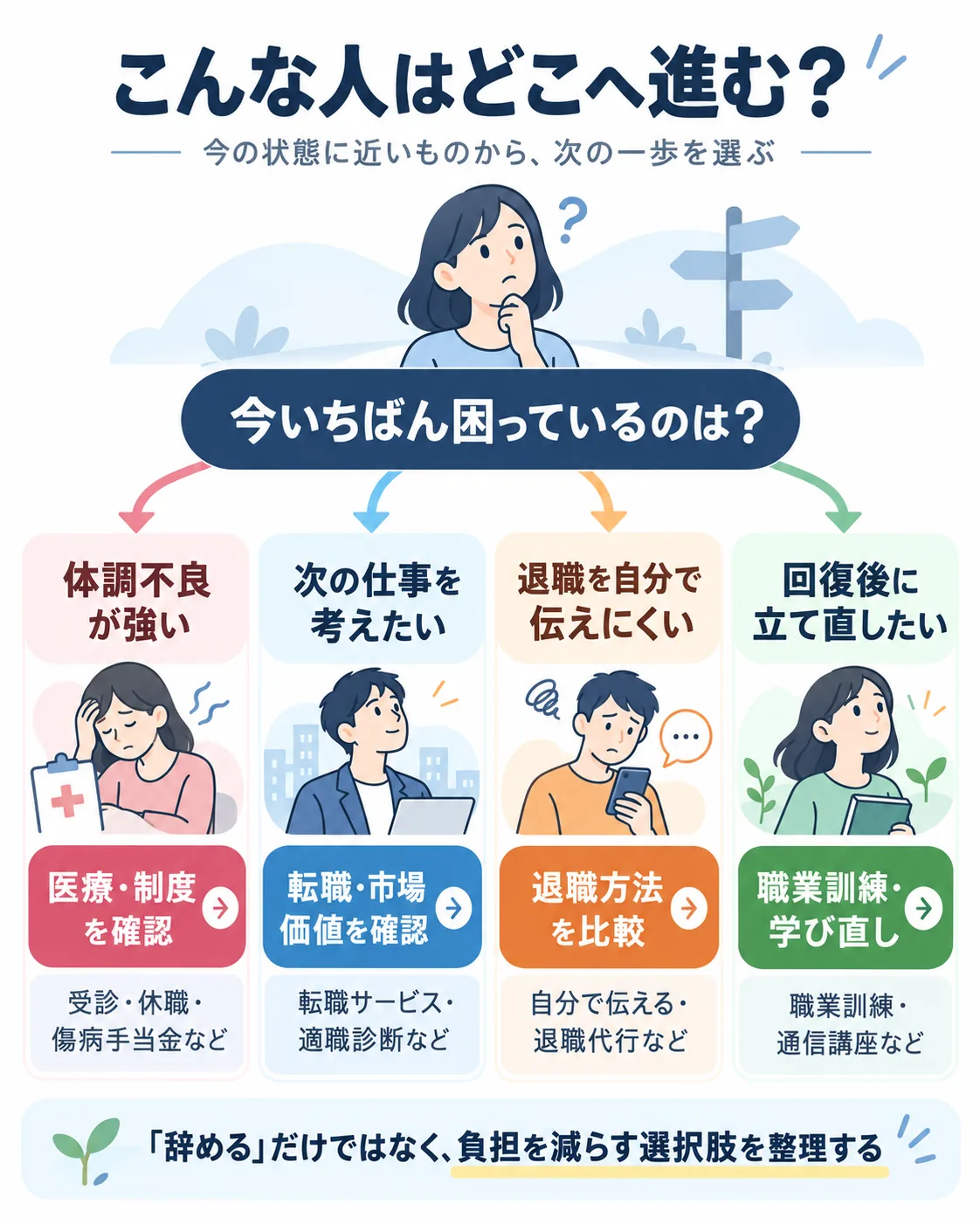 体調不良、転職、退職方法、回復後の学び直しなど状況別の次の進み方を示した分岐図
