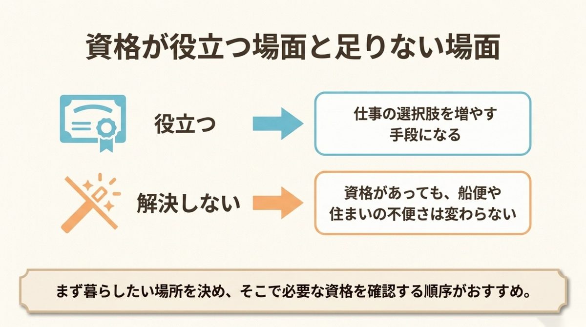 資格が役立つ場面と足りない場面を整理した図解