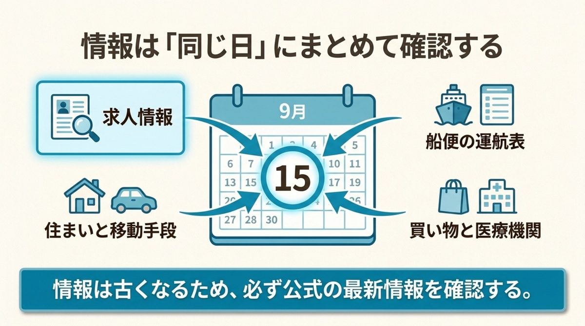 応募前に候補島の情報を同じ日に確認するを整理した図解