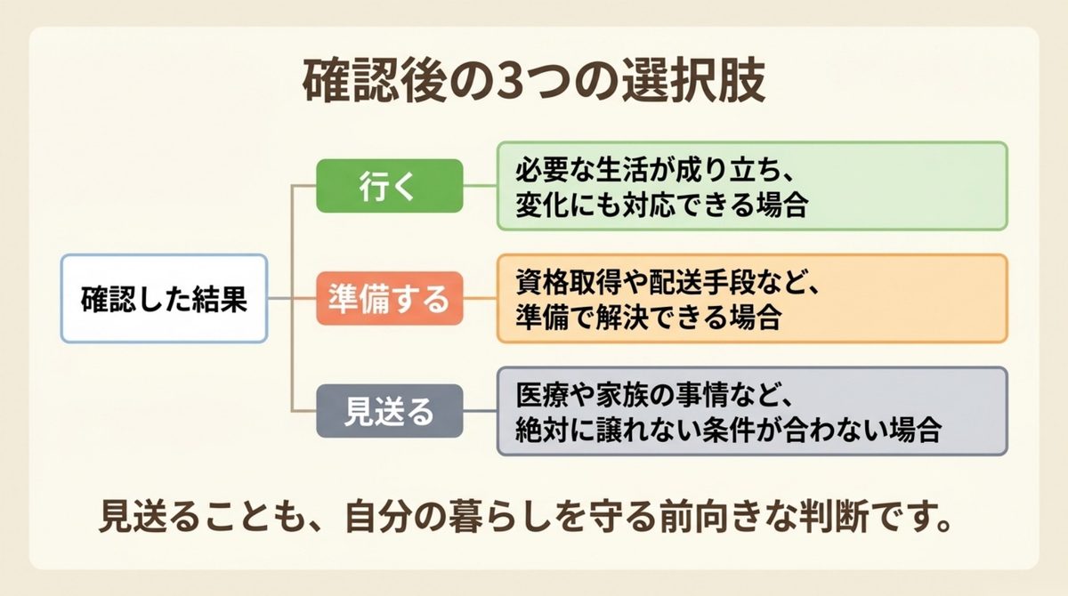 行く・見送る・準備するの三つに分けるを整理した図解