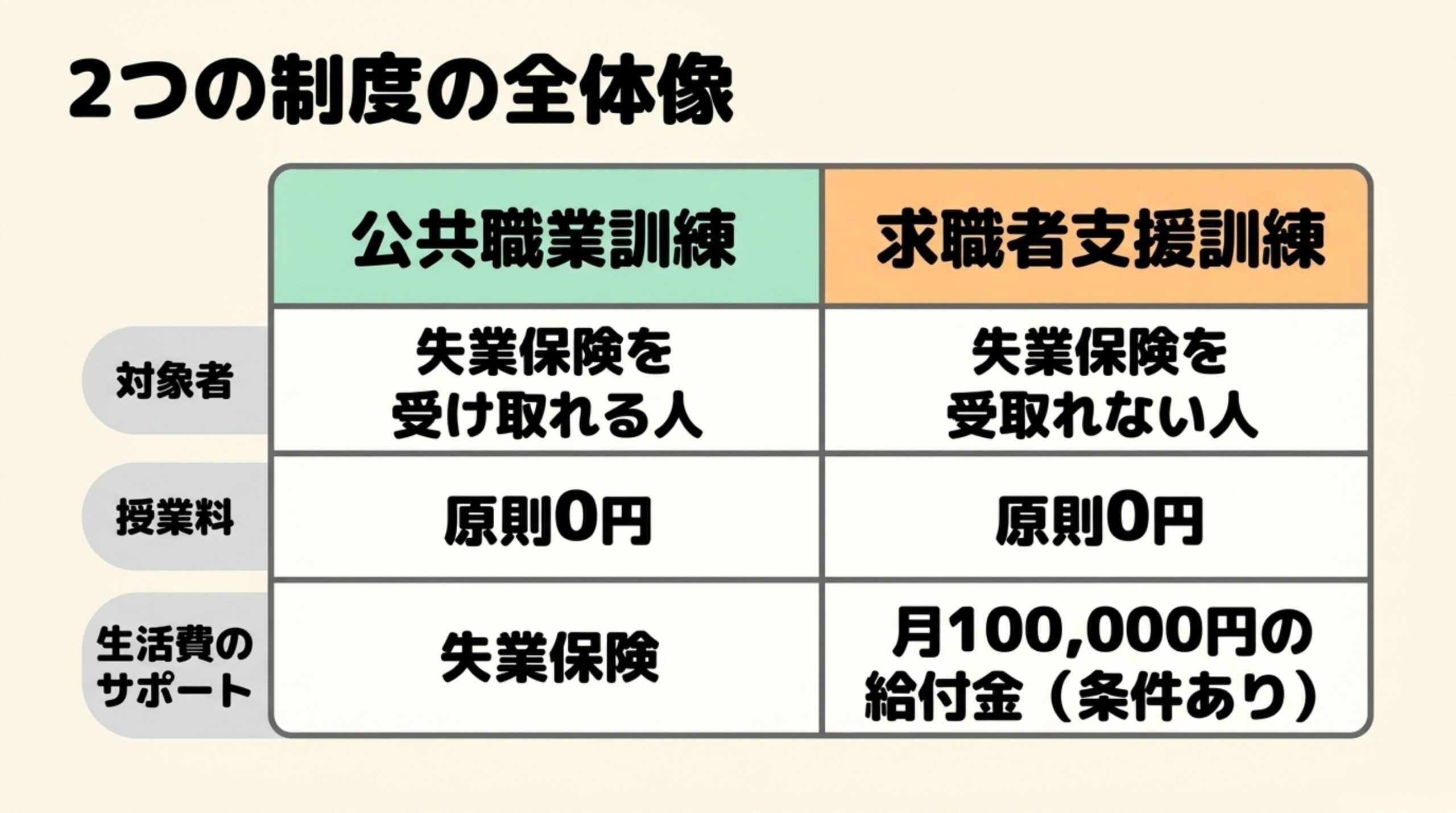 2つの制度の違いは、雇用保険に入っていたかどうかで決まるを整理した図解