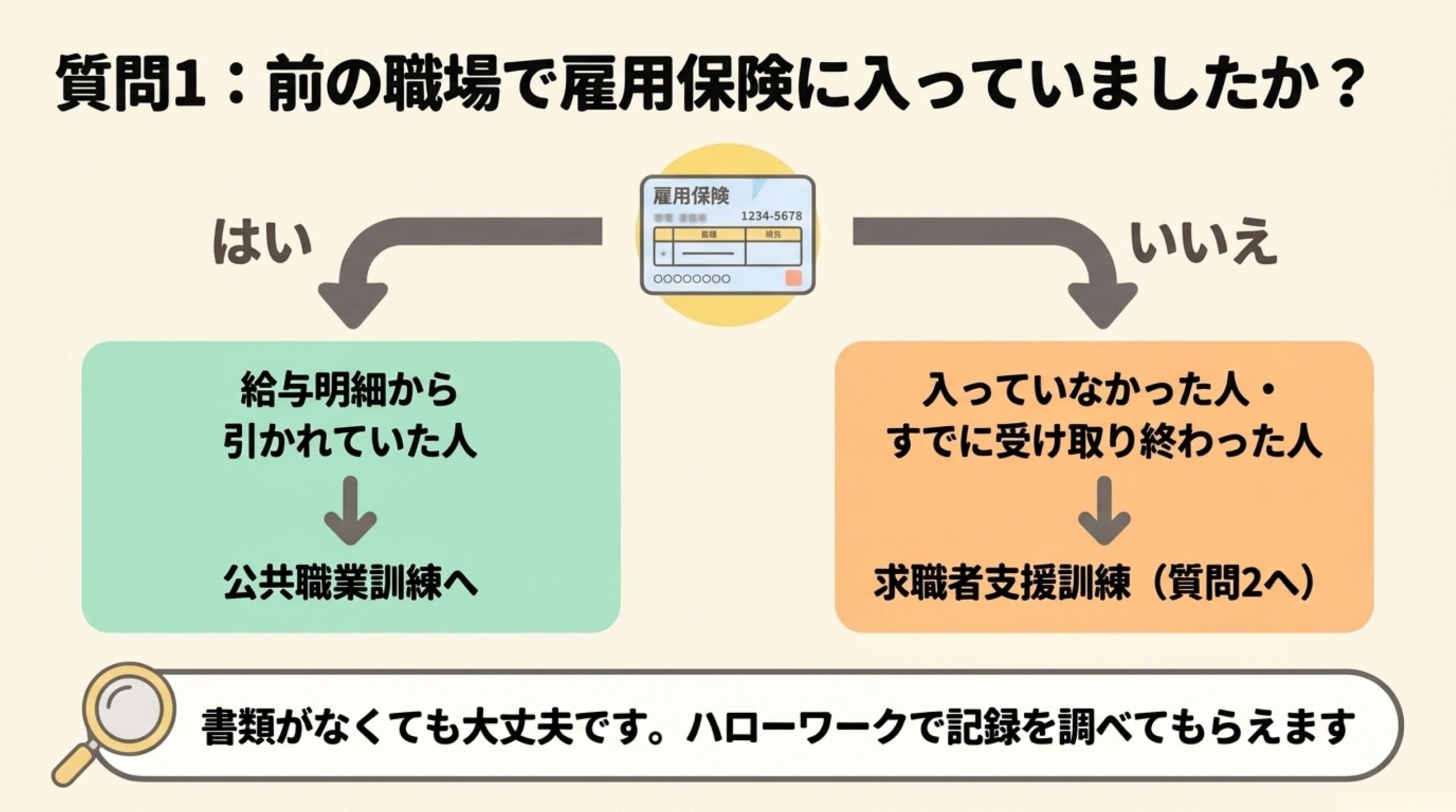 3つの質問で、自分がどちら側かを確かめるを整理した図解