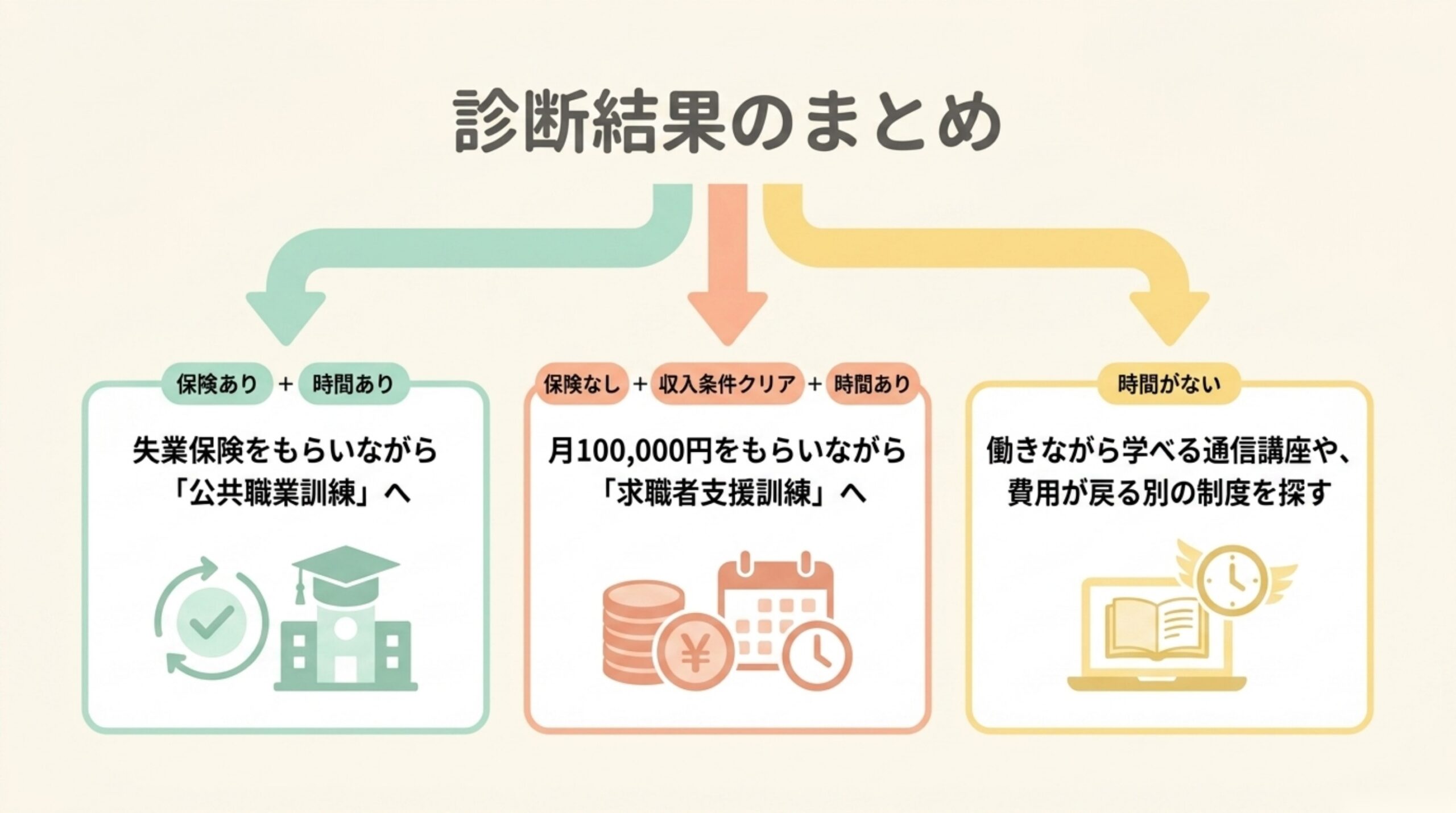 どちらにも当てはまらなかった人へを整理した図解