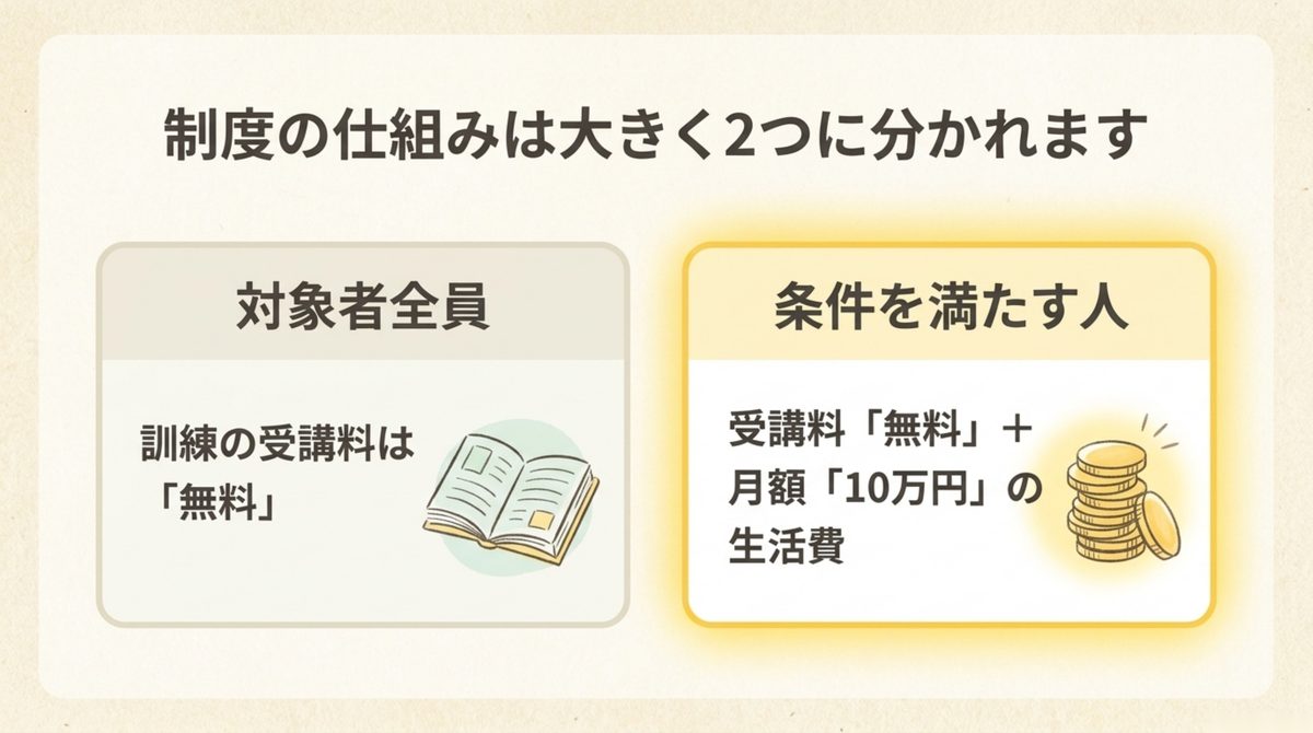 対象になるのは、失業保険を受け取れない人|求職者支援訓練とは|雇用保険がない人が月10万円を受けながら学ぶ制度 対象になるのは、失業保険を受け取れない人を整理した図解