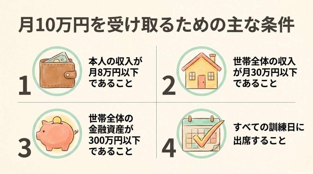 月10万円を受け取るための条件|求職者支援訓練とは|雇用保険がない人が月10万円を受けながら学ぶ制度 月10万円を受け取るための条件を整理した図解