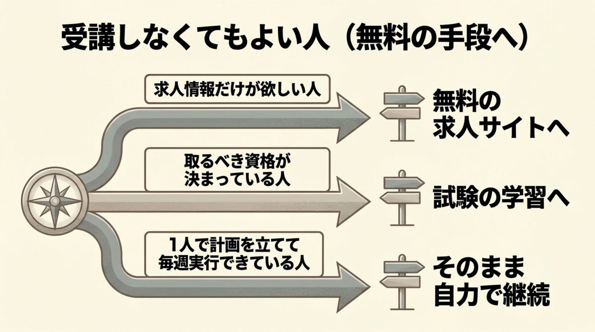 受講しなくてもよい人を整理した図解