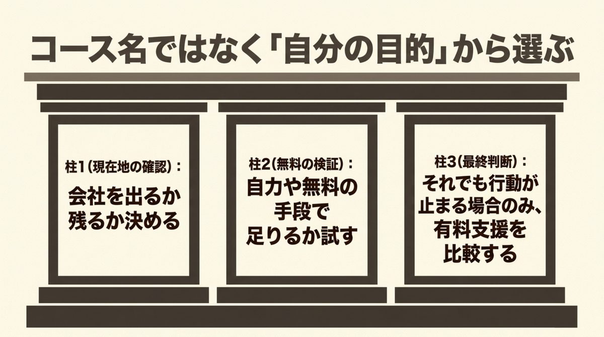 目的を決めてから比較するを整理した図解
