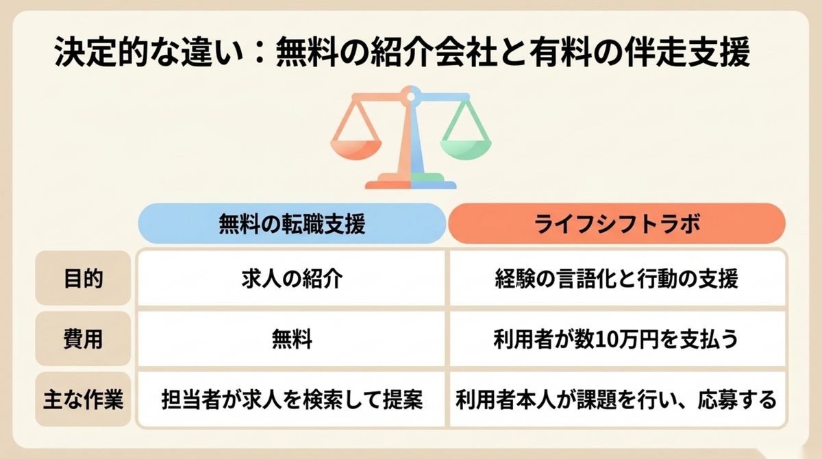 サービス内容と支援の限界|ライフシフトラボの評判は?口コミ・怪しい噂と体験談を検証 サービス内容と支援の限界を整理した図解