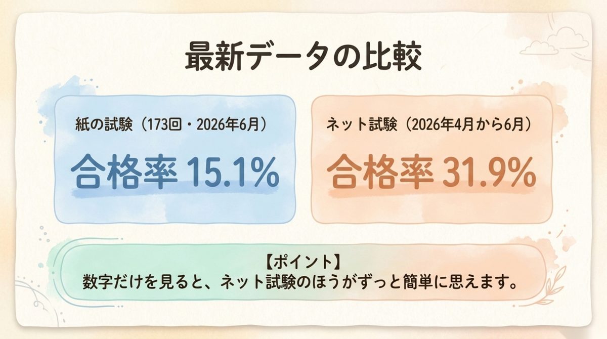 簿記2級の合格率はどれくらい？最新の公式データを整理した図解