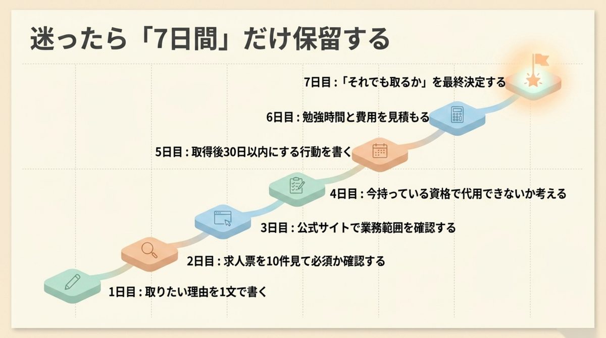 資格取得を迷ったときの7日間ルール