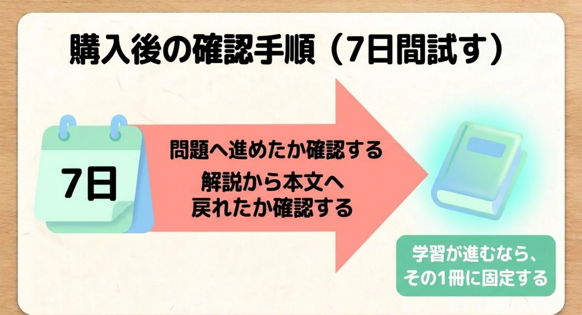 資格教材を購入後7日間試して使い切れるか確認する手順
