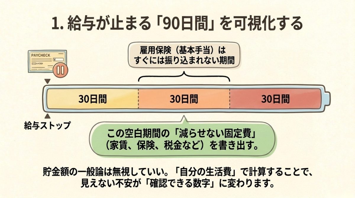 仕事を辞めたいけど次がない|給与が止まる90日を可視化 給与が止まってから90日間を30日ずつ区切って可視化した図