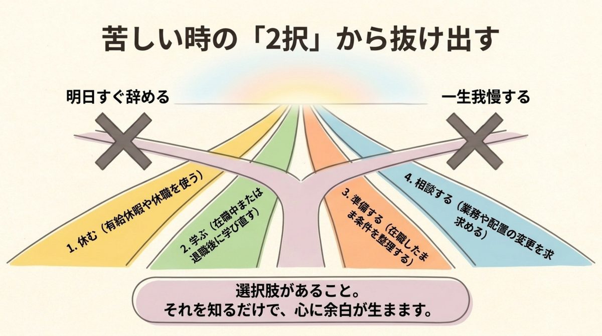 仕事を辞めたいけど次がない|2択から抜け出す 明日すぐ辞めるか一生我慢するかの2択以外に休む学ぶ準備する相談するを示した図