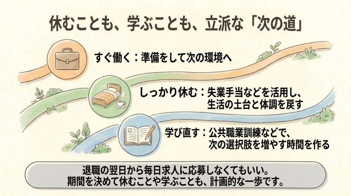 仕事を辞めたいけど次がない|休むことも学ぶことも次の道 すぐ働くしっかり休む学び直すという3つの次の道を並べた図