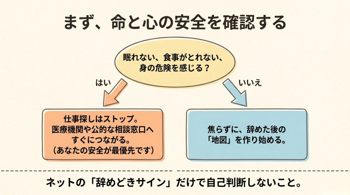 仕事を辞めたいけど次がない|まず心身の安全を確認 眠れない食事がとれない場合は仕事探しを止めて相談先へつなぐ分岐図