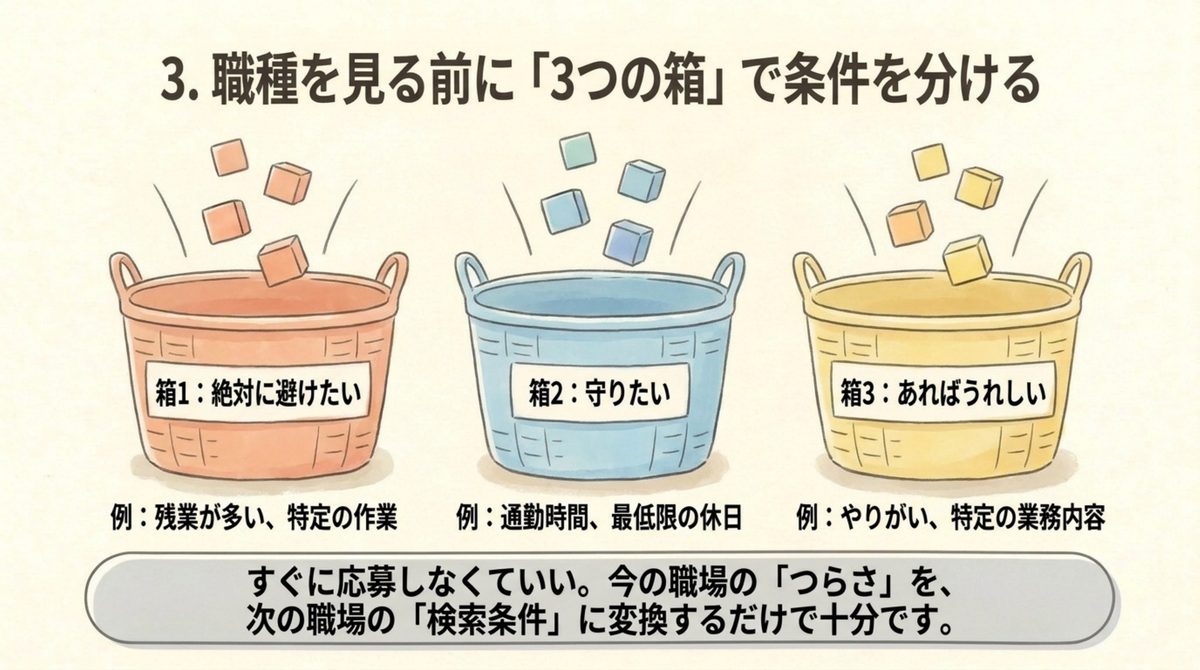 仕事を辞めたいけど次がない|条件を3つの箱に分ける 絶対に避けたい守りたいあればうれしいの3つの箱で条件を分ける図