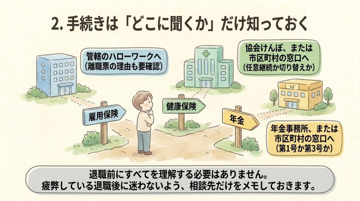 仕事を辞めたいけど次がない|手続きはどこに聞くかだけ知る 雇用保険と健康保険と年金それぞれの相談窓口を示した図