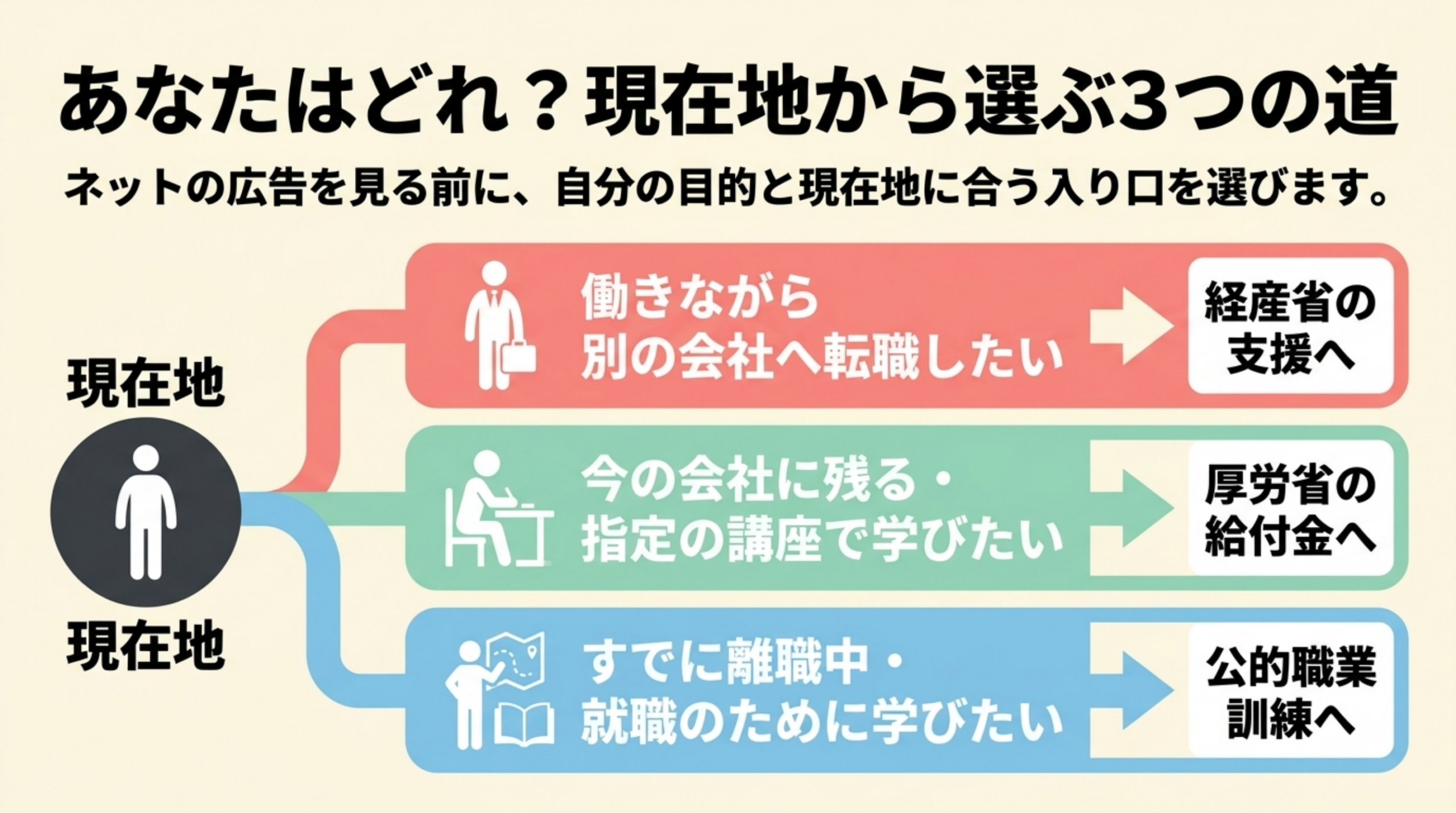 在職・転職・離職の状況別に3制度を選ぶ図解 在職・転職・離職の状況別に3制度を選ぶ図解