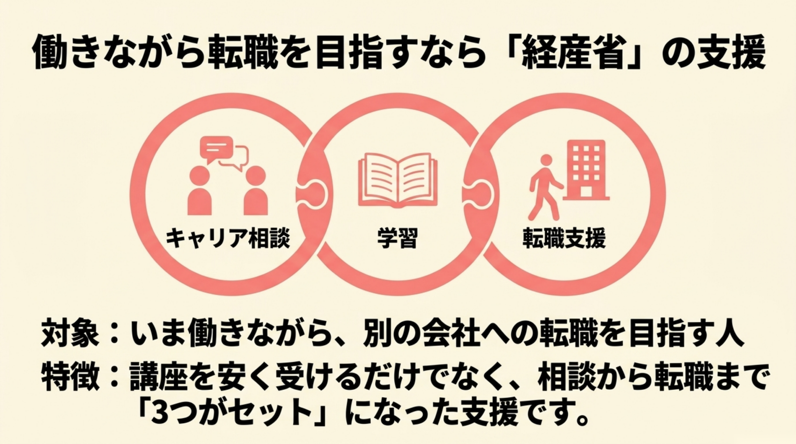 経産省リスキリング支援のキャリア相談・学習・転職支援の流れ 経産省リスキリング支援のキャリア相談・学習・転職支援の流れ
