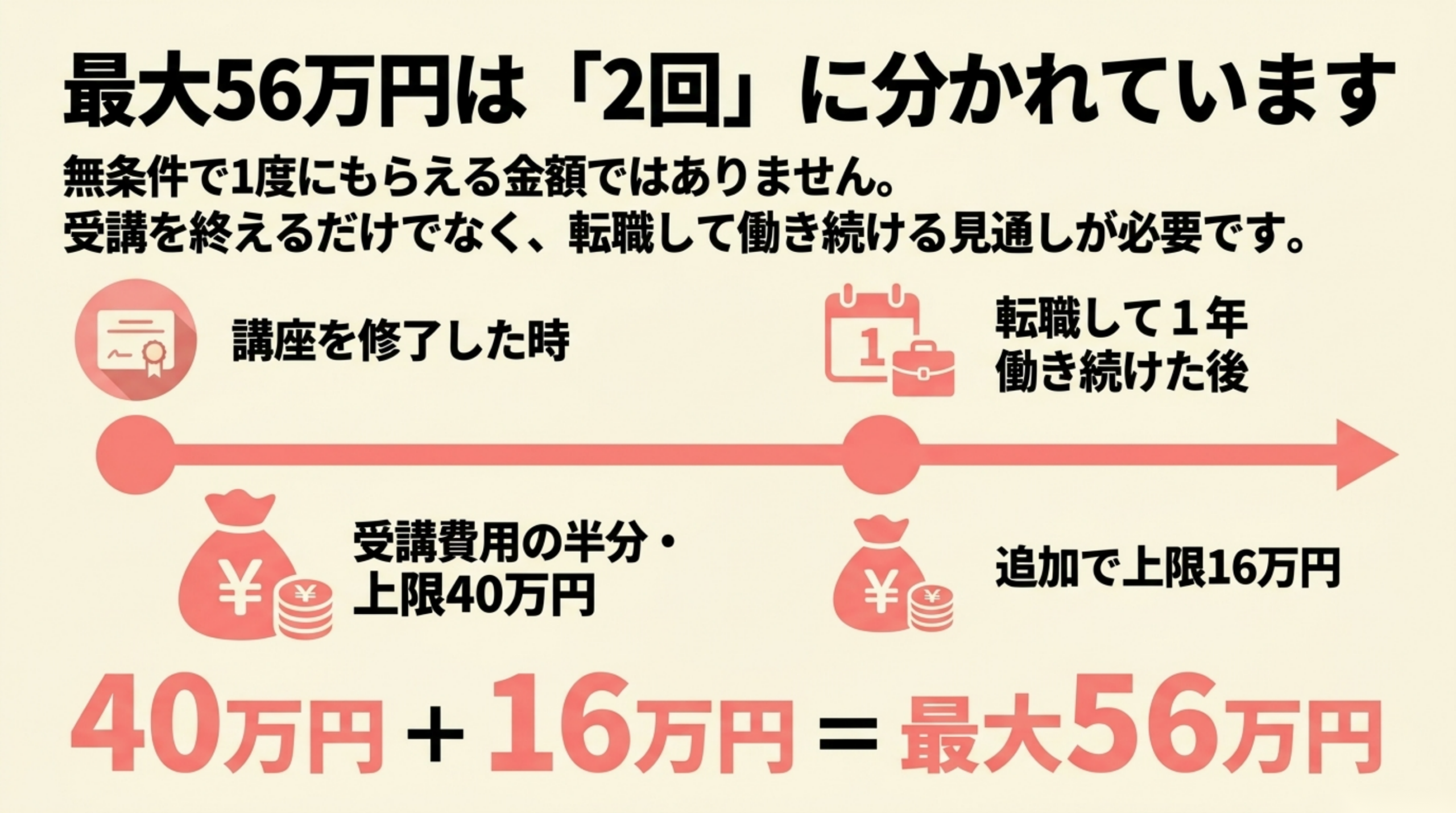 経産省リスキリング支援の上限40万円と追加16万円の時系列 経産省リスキリング支援の上限40万円と追加16万円の時系列