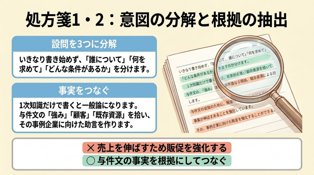中小企業診断士2次試験で設問を分解し与件文の事実を根拠として答案につなぐ手順の図解