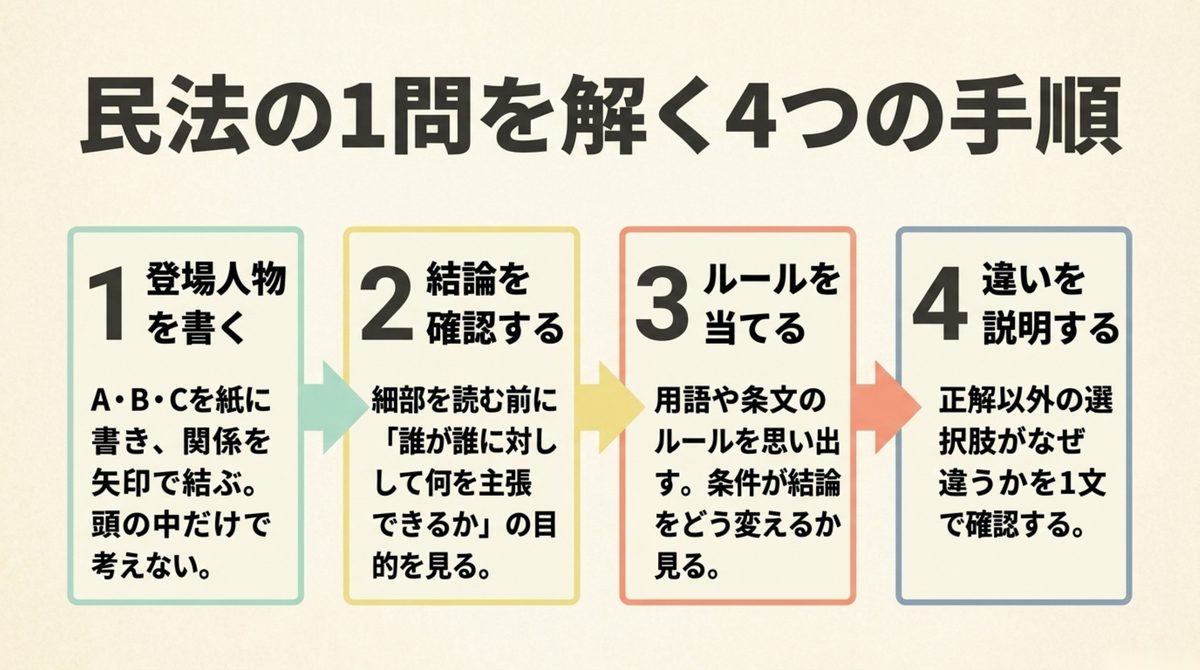 登場人物を書き結論を確認しルールを当て違いを説明する4手順の図