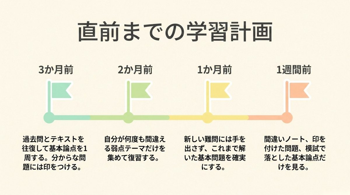 3か月前から1週間前までの民法学習の進め方を並べた計画図