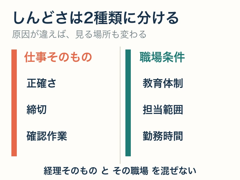 しんどさは2種類に分ける 経理のしんどさを仕事そのものの負担と職場条件による負担に分ける図解