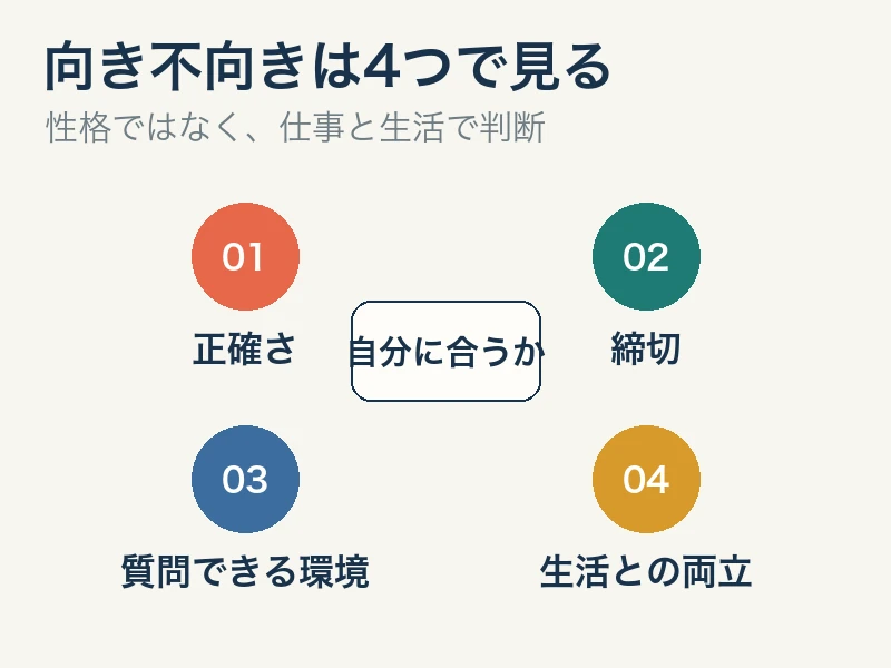 向き不向きは4つで見る 経理の向き不向きを正確さ・締切・質問できる環境・生活との両立で見る図解