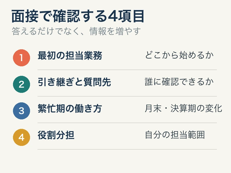 面接で確認する4項目 経理未経験が面接で確認する4項目の図解